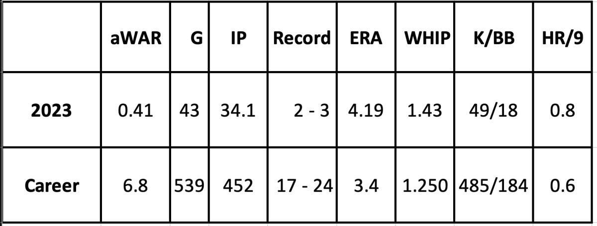 Andrew Chafin stats