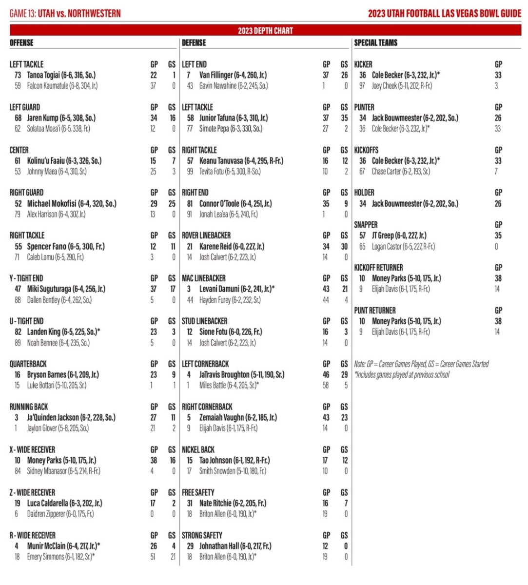 Utah Football Depth Chart vs. Northwestern