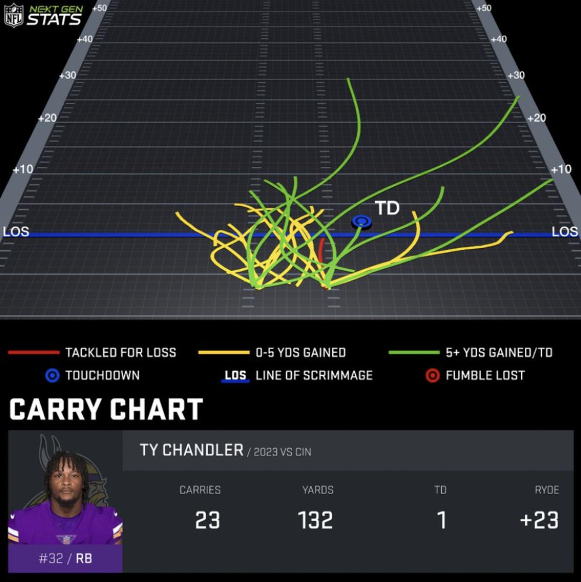 Ty Chandler carry chart vs. Bengals