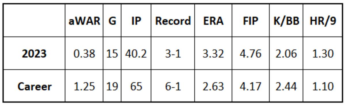 Drey Jameson 2023 and career stats