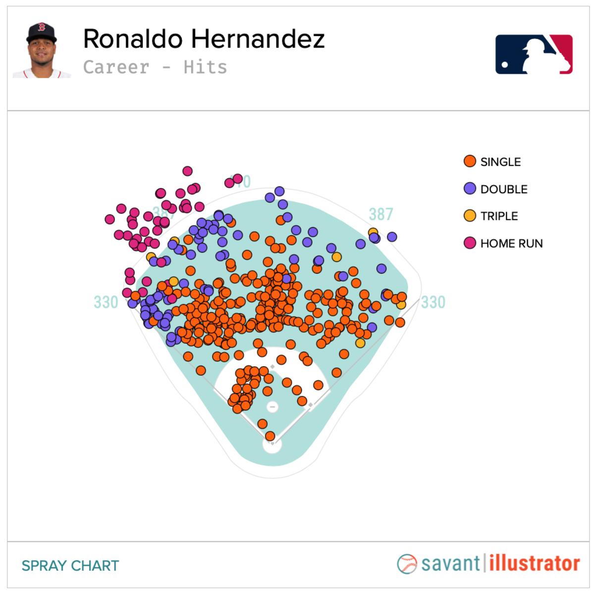 Ronaldo Lopez Spray Chart