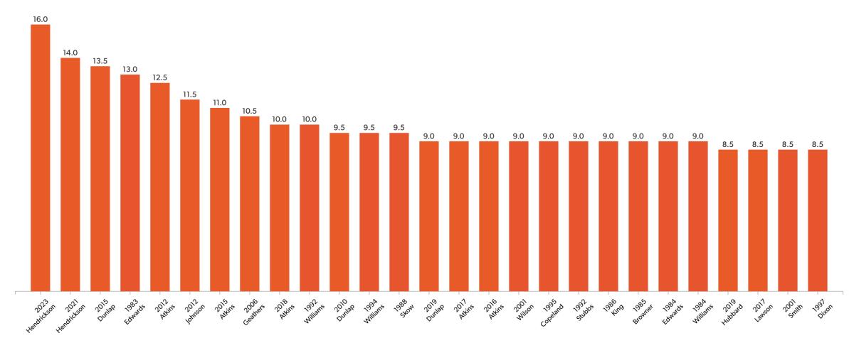 Bengals Single-Season Sack Leaders