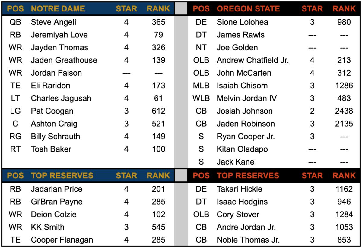 ND Offense vs OSU D