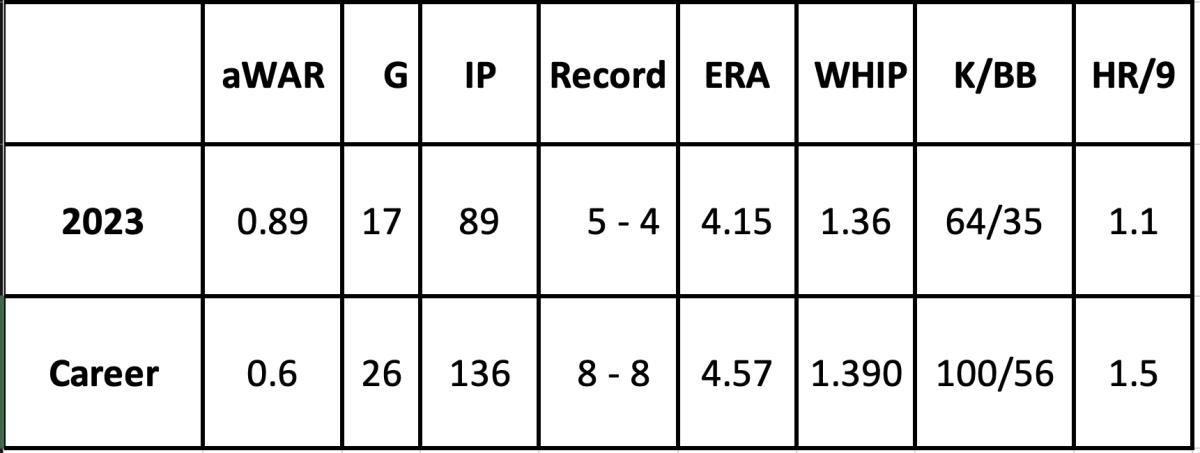 Tommy Henry career and 2023 stats