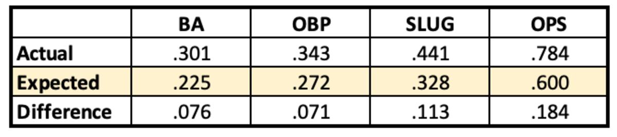 Dominic Fletcher Actual vs. Expected Stats