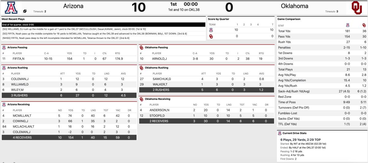 2023 Alamo Bowl First Quarter Stats