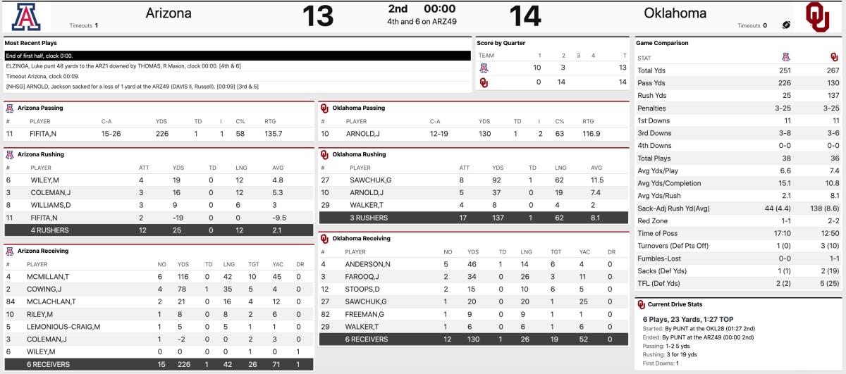 2023 Valera Alamo Bowl Halftime Stats