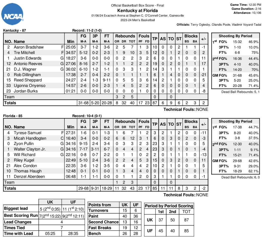 Box score from Kentucky's win over Florida Gators 87-85