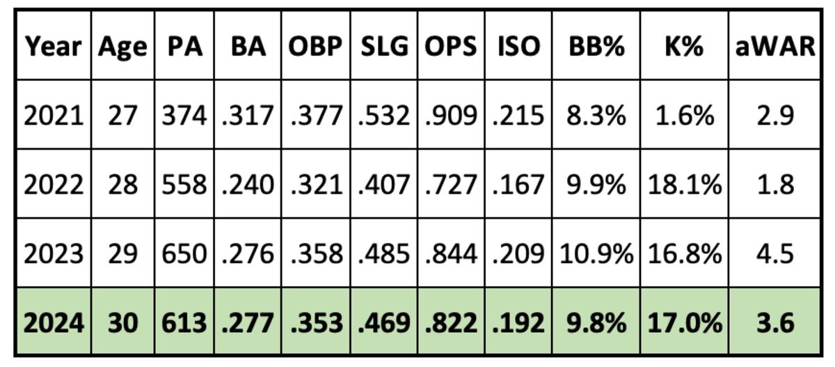 Ketel Marte Looks to Maintain High Production in 2024 Sports