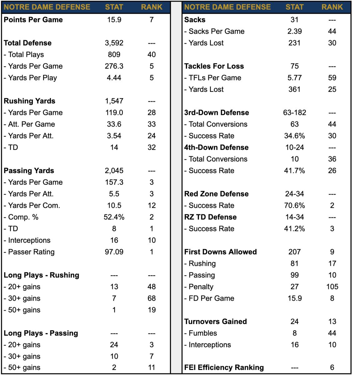 Notre Dame 2023 Defense - Stats