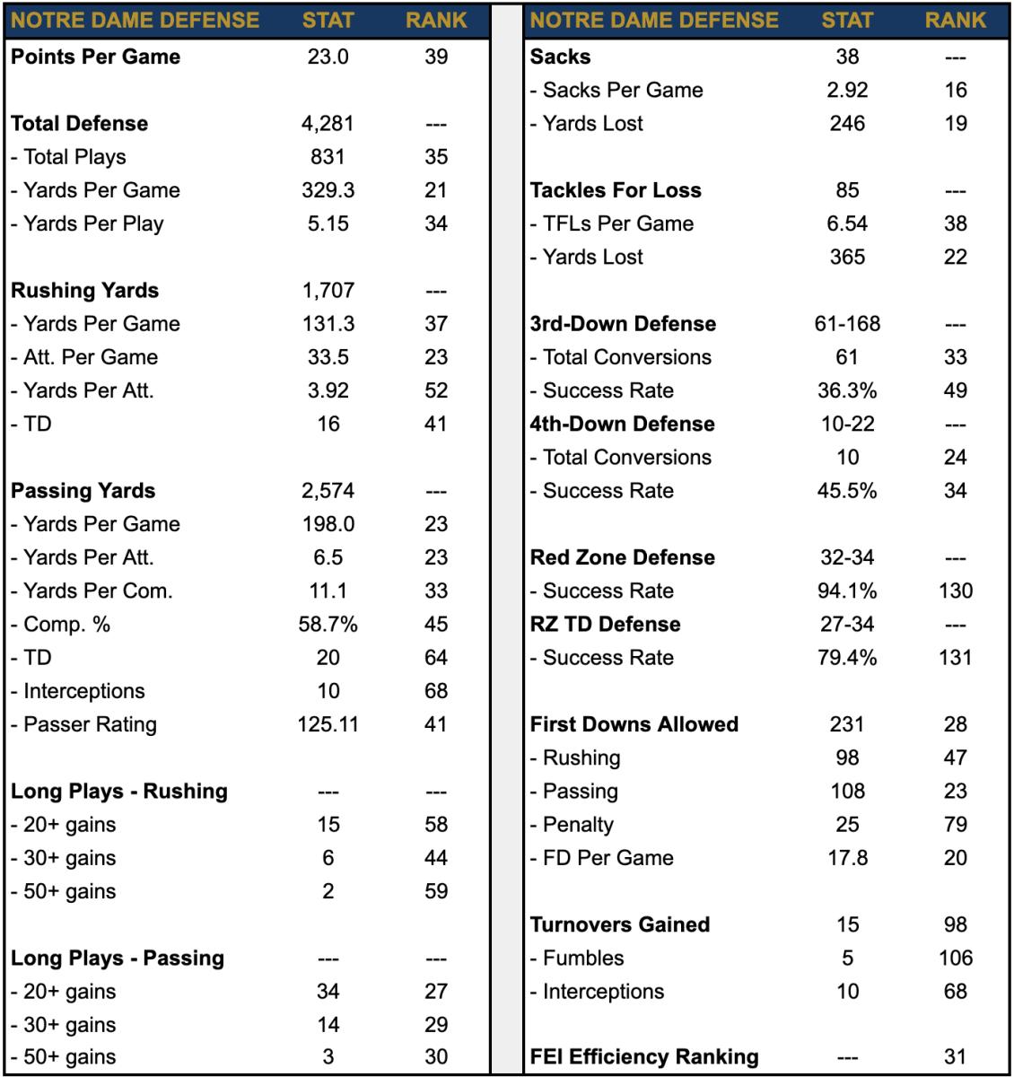 Notre Dame 2022 Defense - Stats