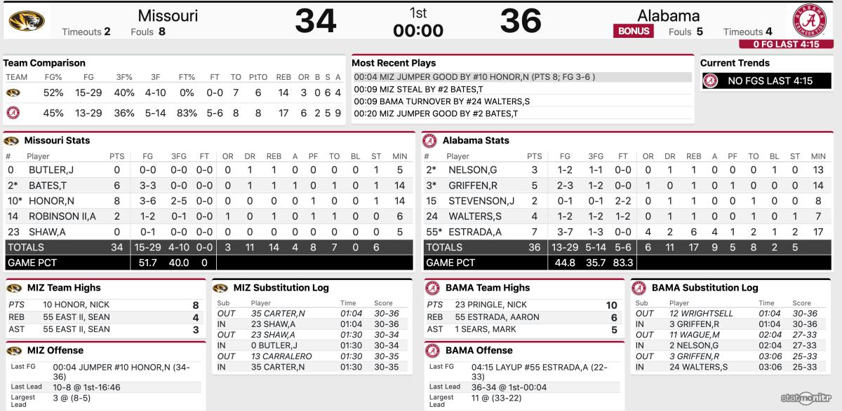 Missouri Stats courtesy of statbroadcast.com