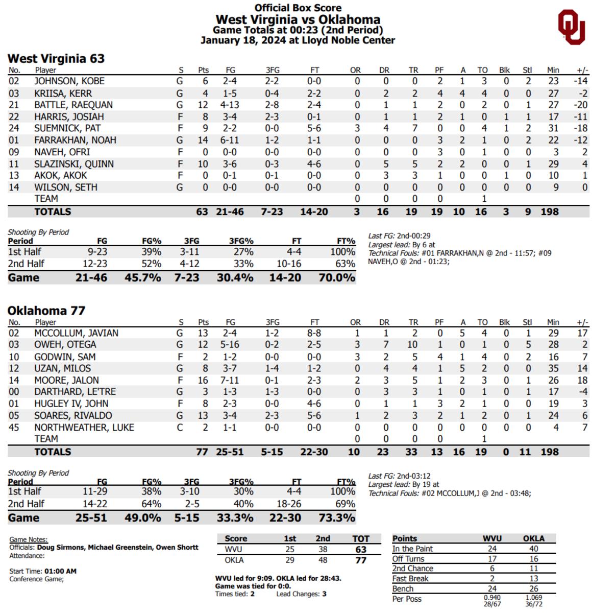 Final Box Score