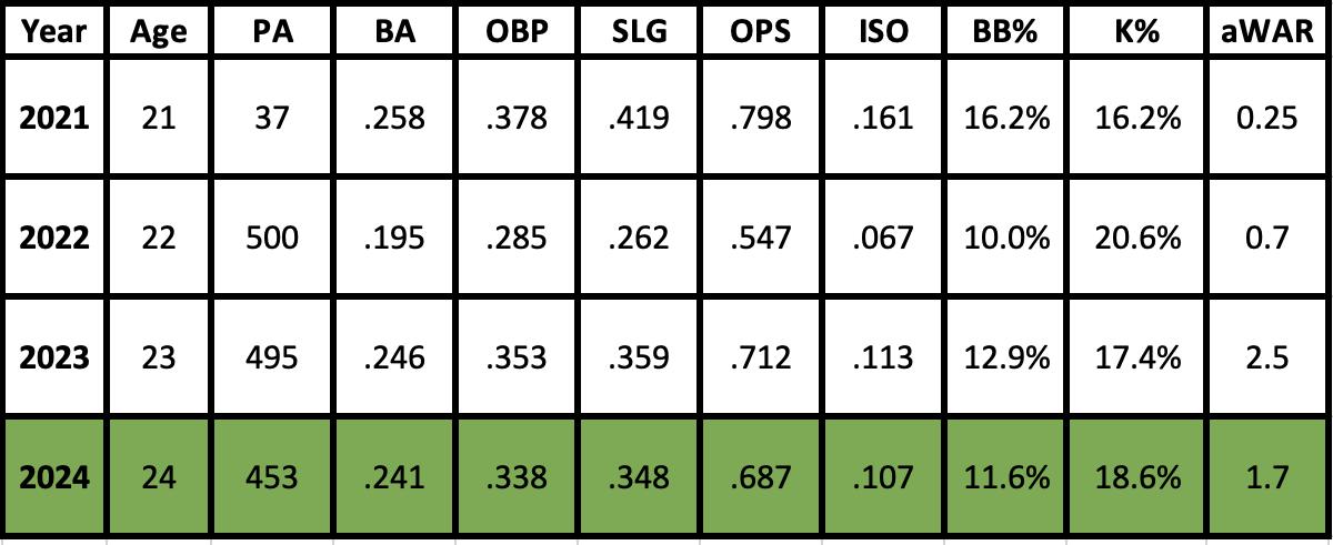 Diamondbacks 2024 Player Projections Geraldo Perdomo Sports   Screenshot 2024 01 18 At 22424pm 