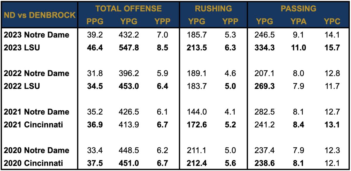 Notre Dame Offense vs Denbrock