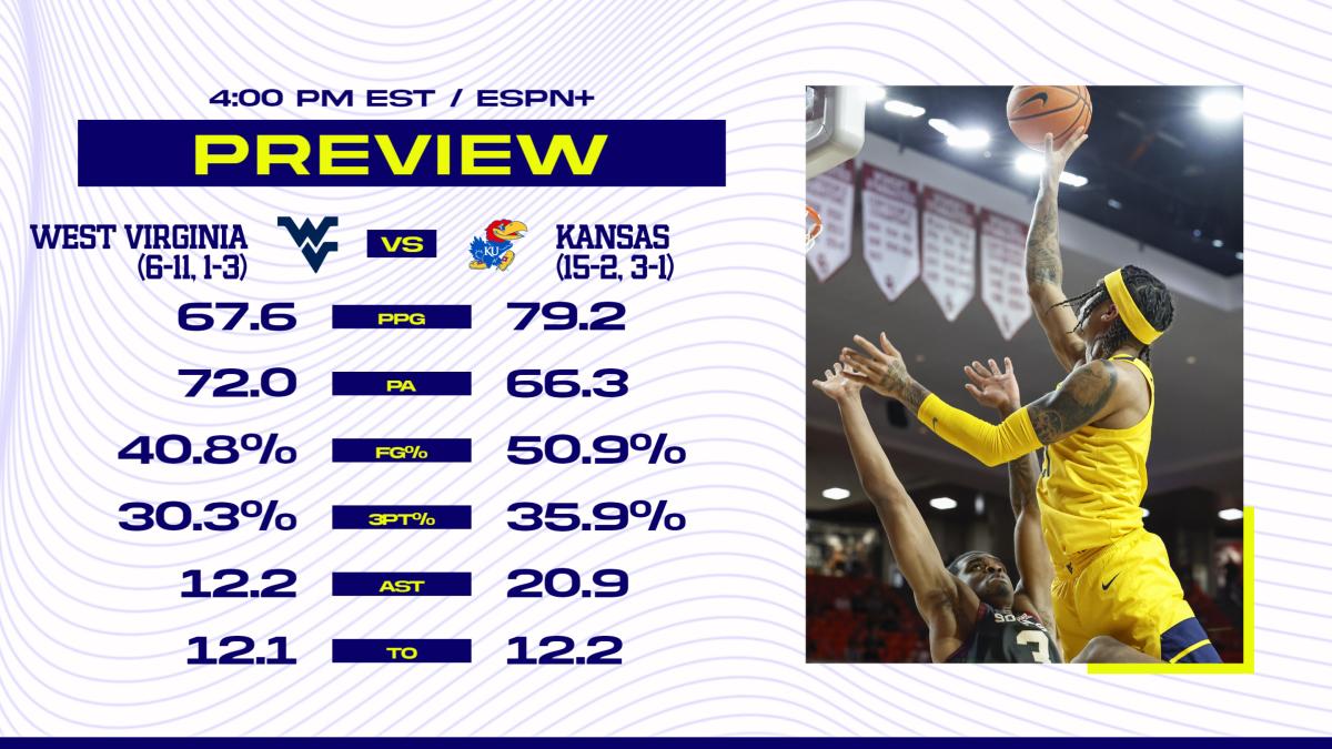 Score Predictions for West Virginia vs. No. 3 Kansas Sports