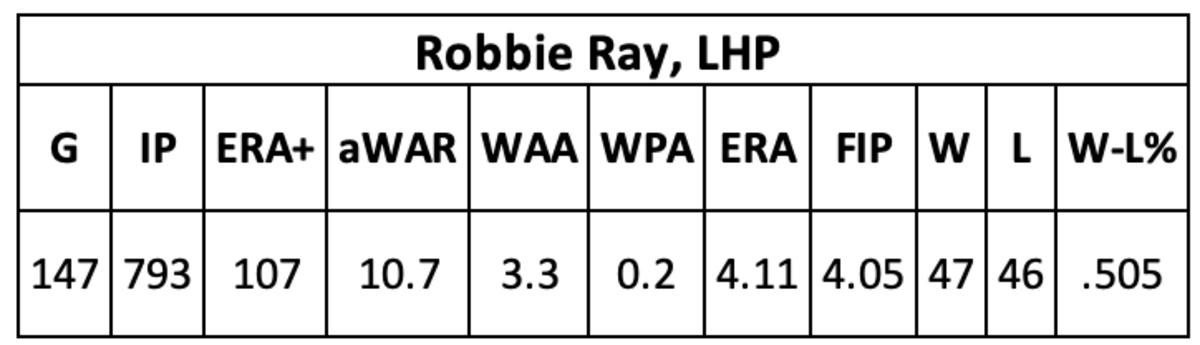 Robbie Ray career statistics as a D-back