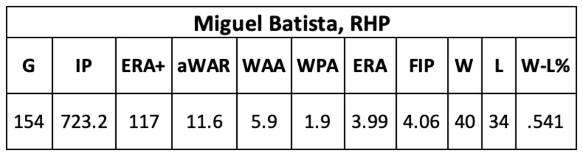 Miguel Batista career as a D-back