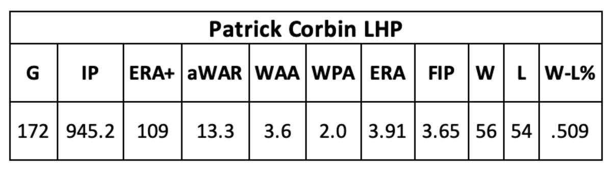 Patrick Corbin career as a D-back