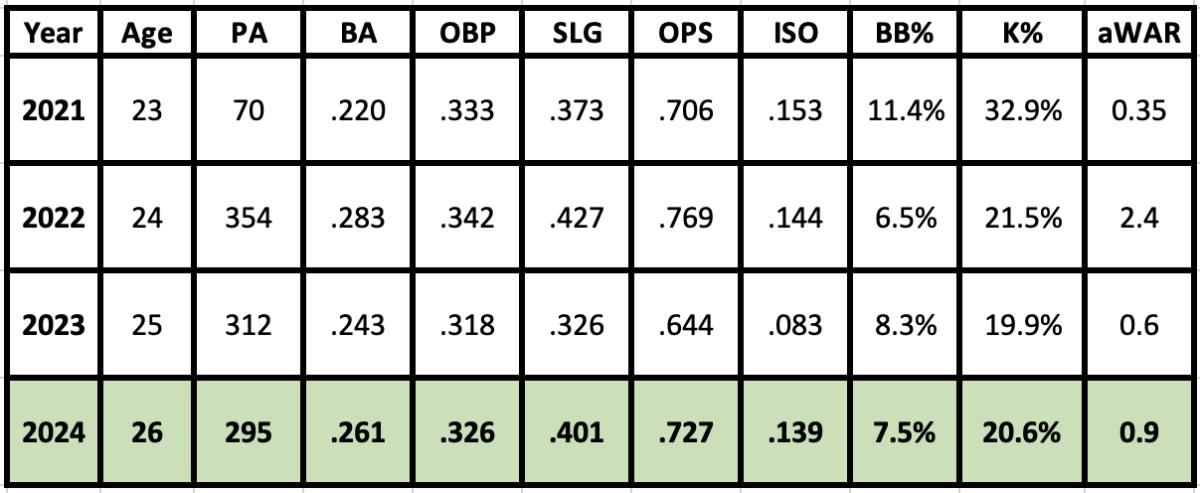 Jake McCarthy 2024 projections