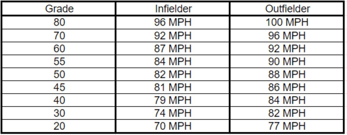 Arm strength grades, based off the 2023 Statcast Leaderboard on Baseball Savant for both infielders and outfielders.