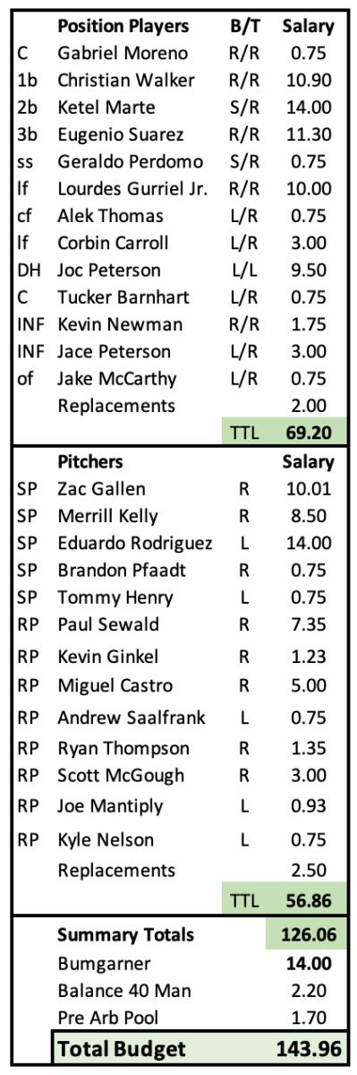 D-backs Payroll Projection as of January 25th