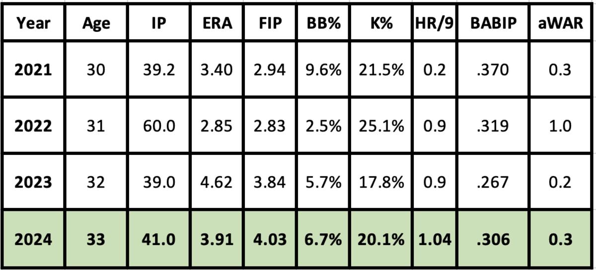 Joe Mantiply 2024 projection