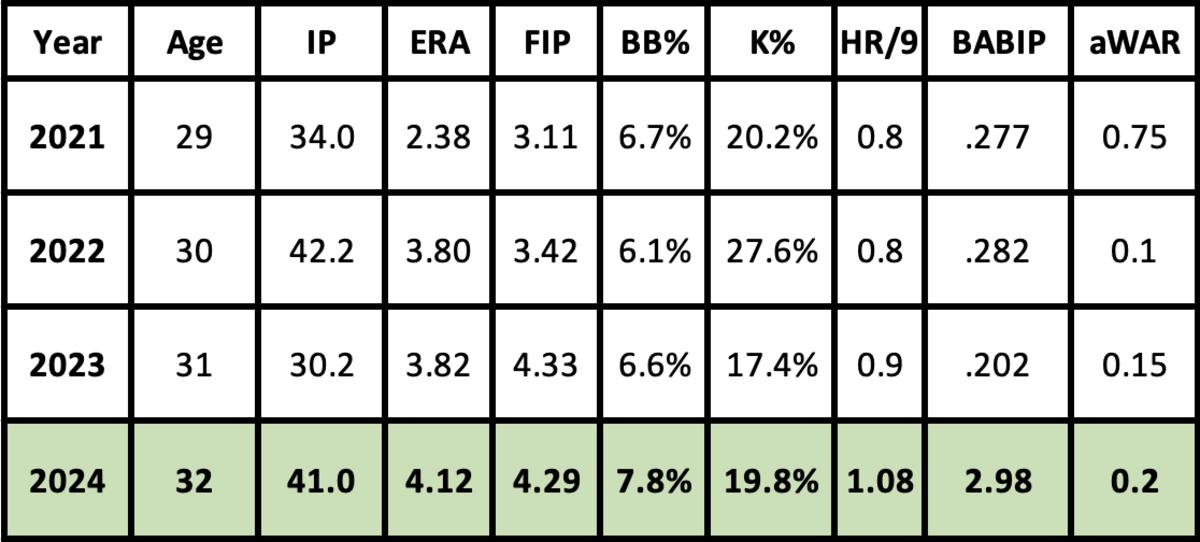 Diamondbacks 2024 Player Projections Ryan Thompson Sports   Screenshot 2024 01 29 At 21002pm 