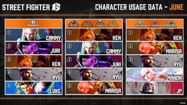 Street Fighter 6 ranked character data