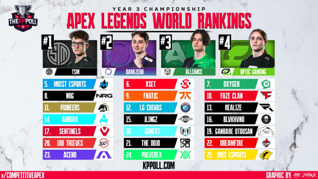 Apex power rankings