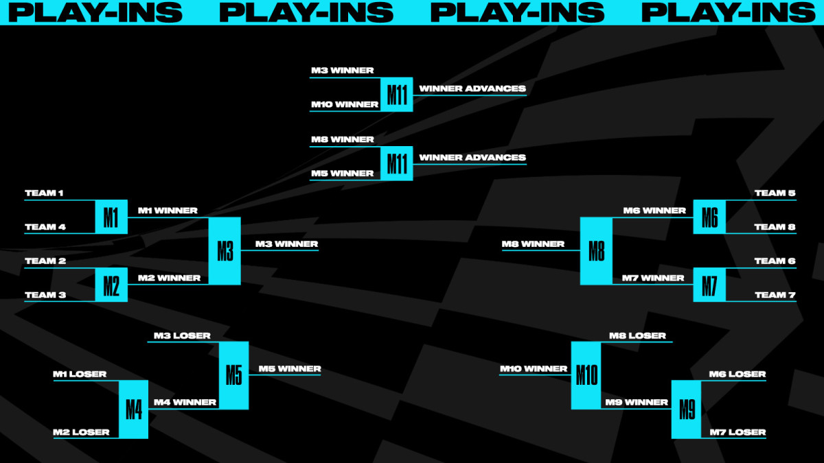 Worlds 2023 Play-Ins Bracket