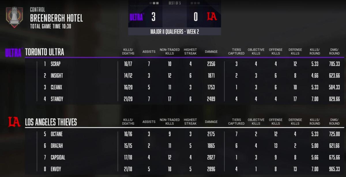 la thieves toronto ultra call of duty league score