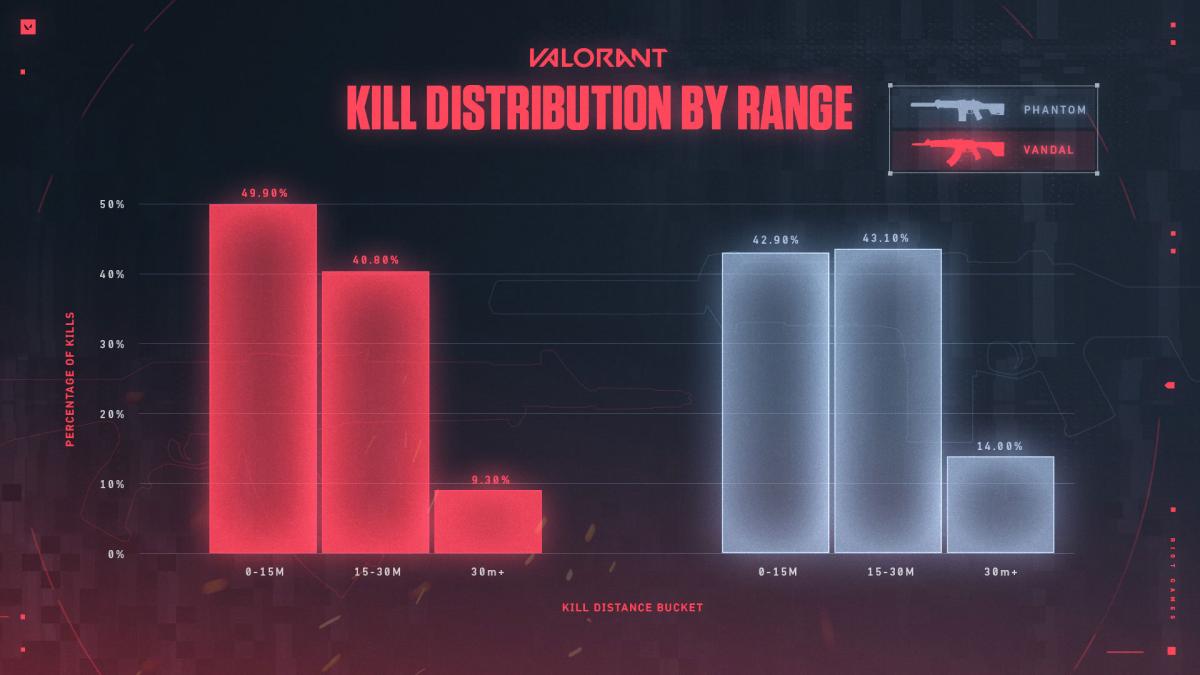 VALORANT Kill distribution by range