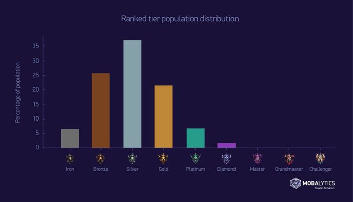 Graph on rank distribution