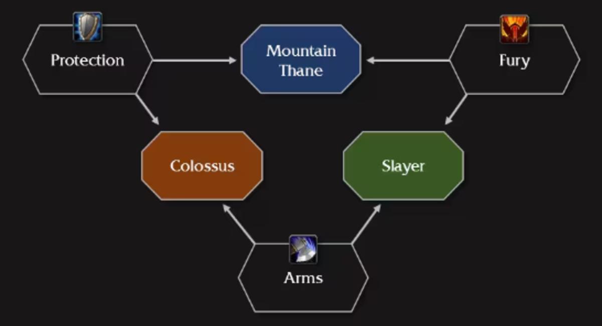 Warriors in WoW's The War Within have three Talent Trees to choose from, Mountain Thane, Colossus or Slayer.