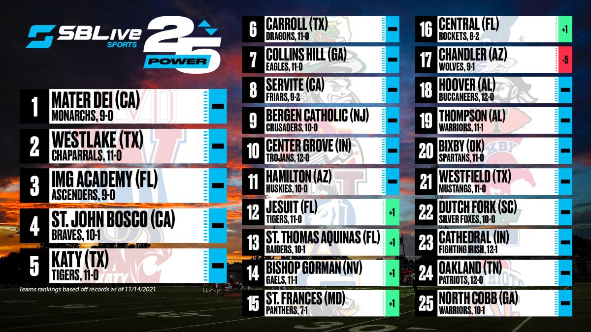 sblive power 25 football rankings-final 2021