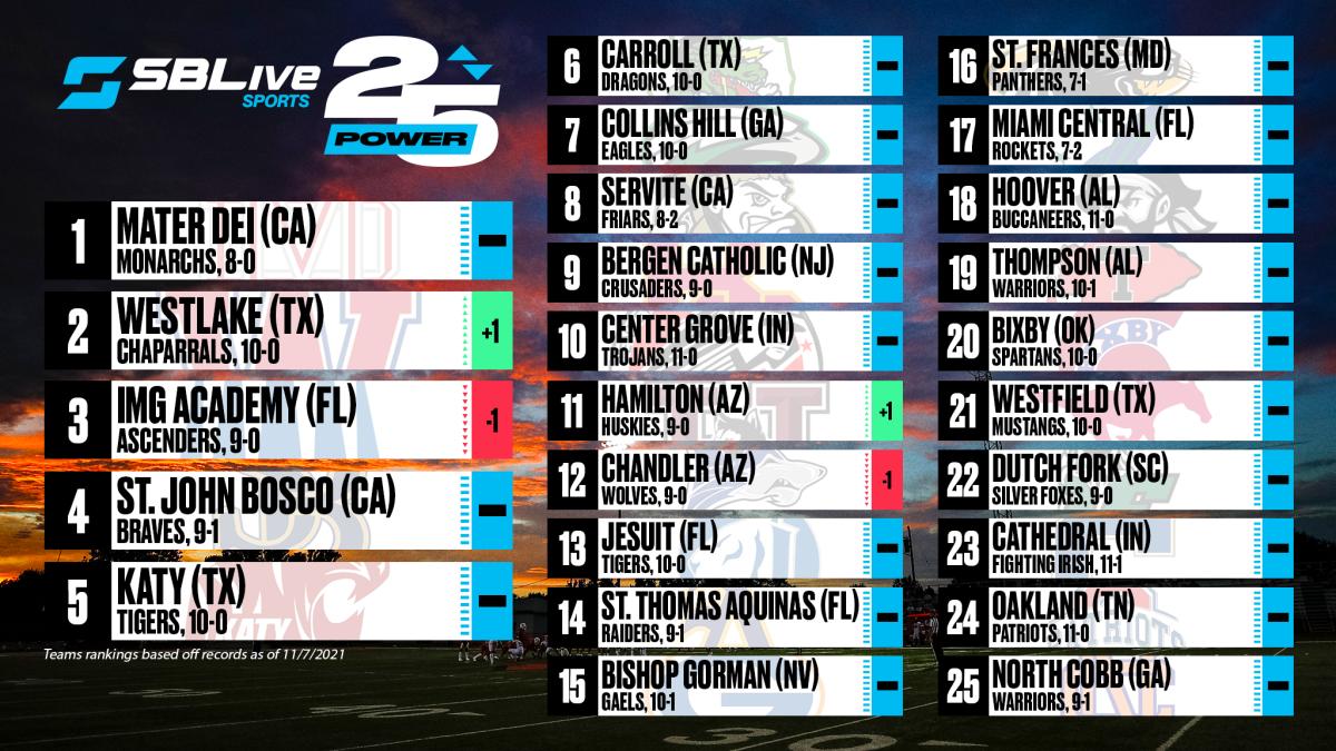 sblive power 25 football rankings nov 8