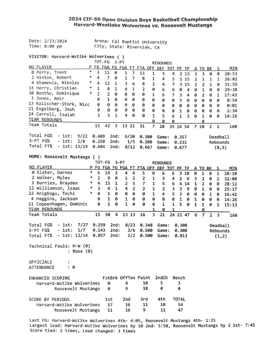 Full boxscore of Harvard-Westlake vs. Roosevelt CIF Southern Section final.