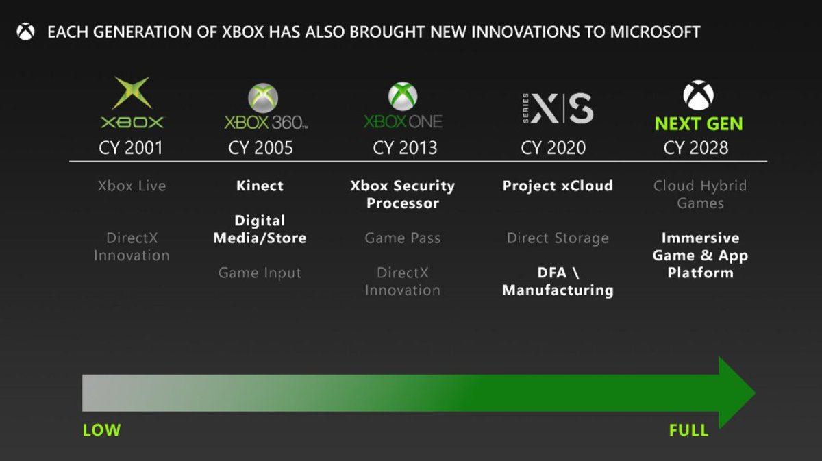 Microsoft presentation slide on the Gen 10 Xbox.